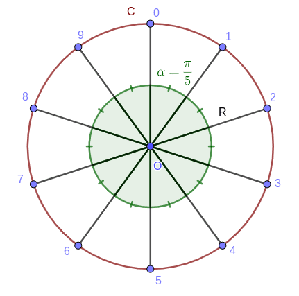 Graphical representation